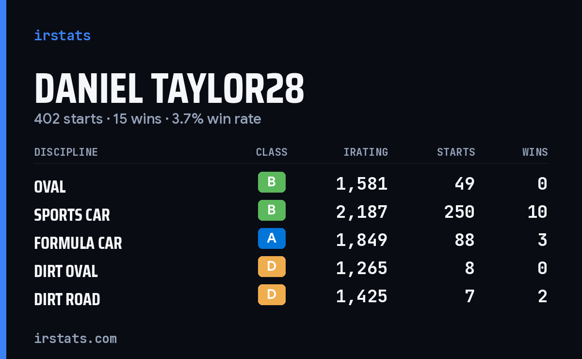 Daniel Taylor28 iRacing stats card