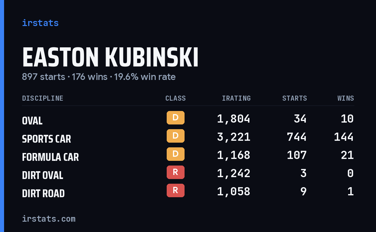 Easton Kubinski iRacing stats card