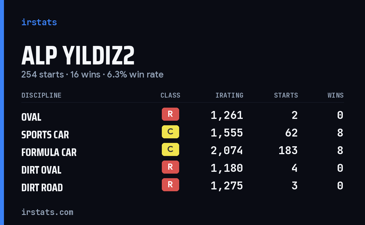 Loading... iRacing stats card