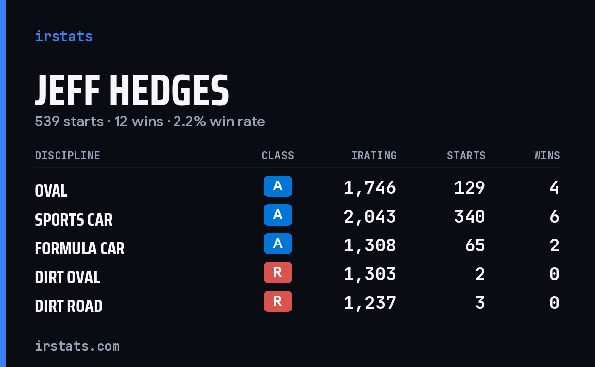 Jeff Hedges iRacing stats card