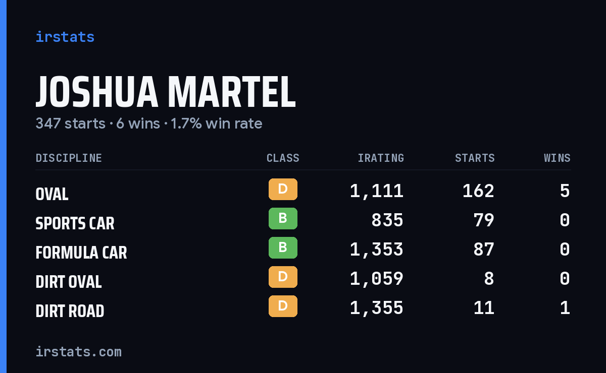 Joshua Martel iRacing stats card