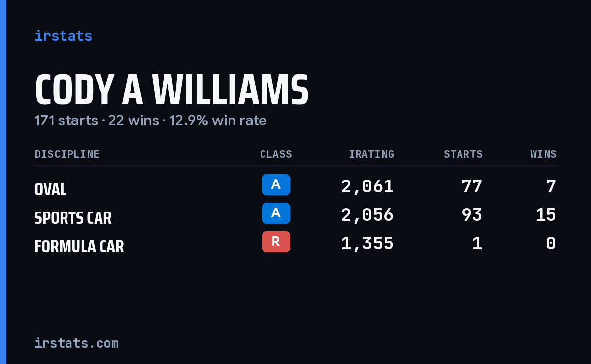 Cody A Williams iRacing stats card
