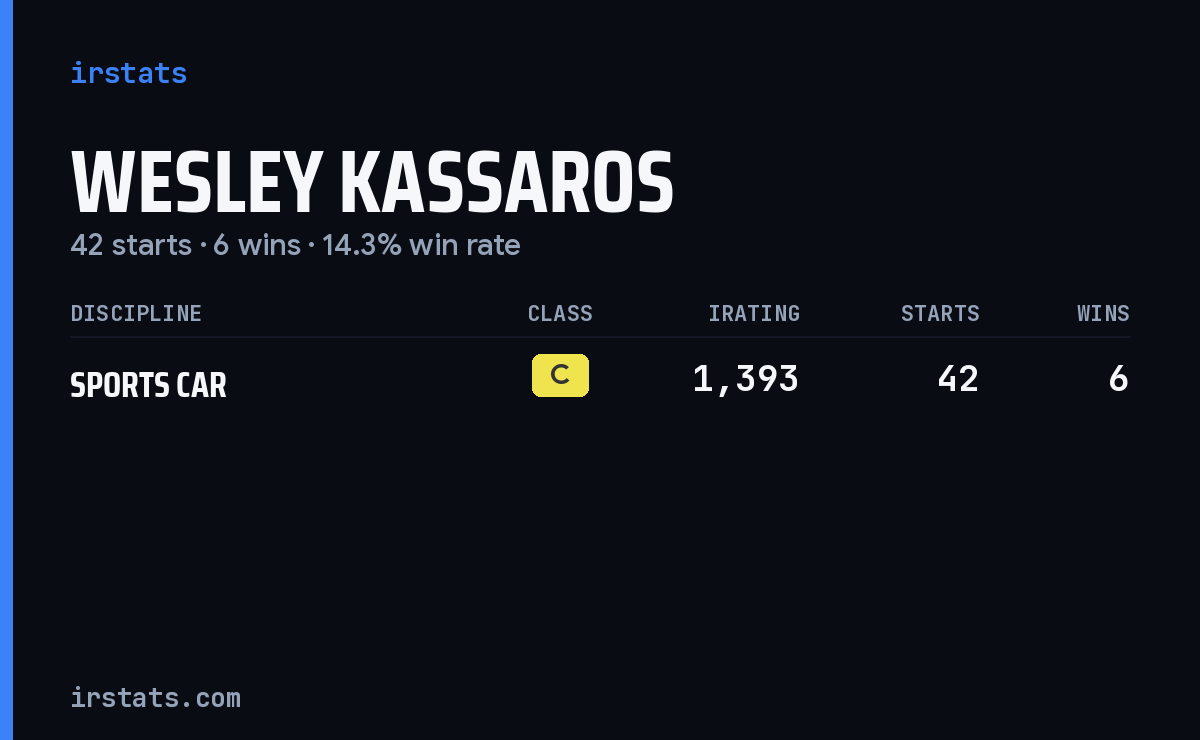 Wesley Kassaros iRacing stats card