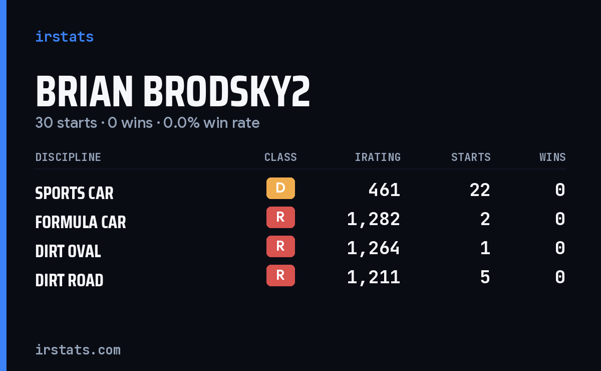 Brian Brodsky2 iRacing stats card