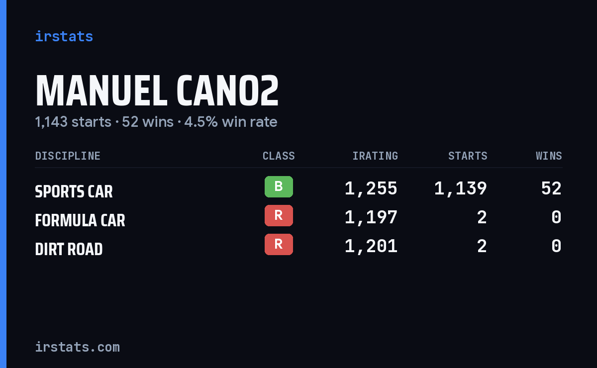 Manuel Cano2 iRacing stats card