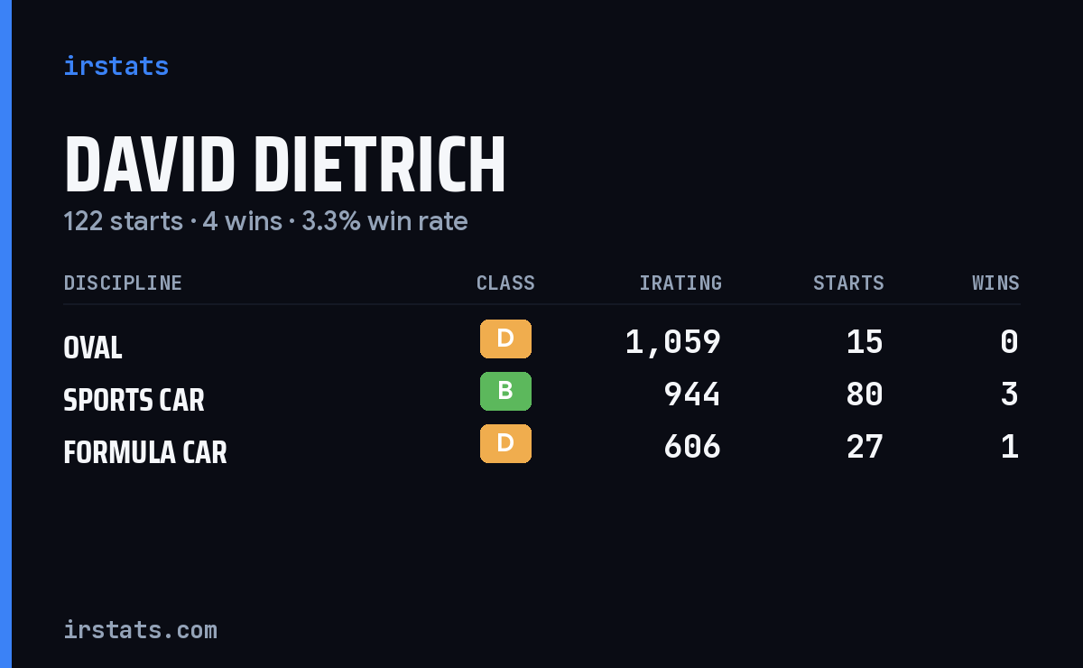 David Dietrich iRacing stats card