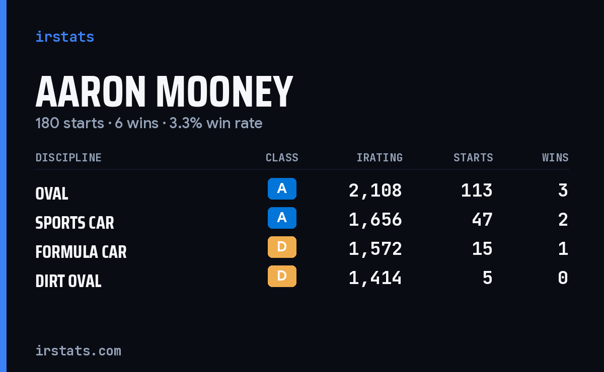 Aaron Mooney iRacing stats card