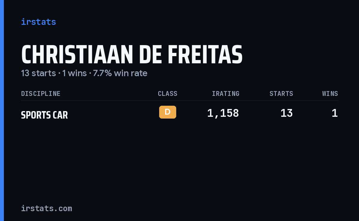 Christiaan De Freitas iRacing stats card