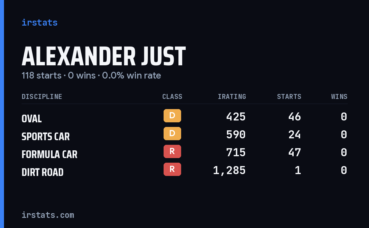 Alexander Just iRacing stats card