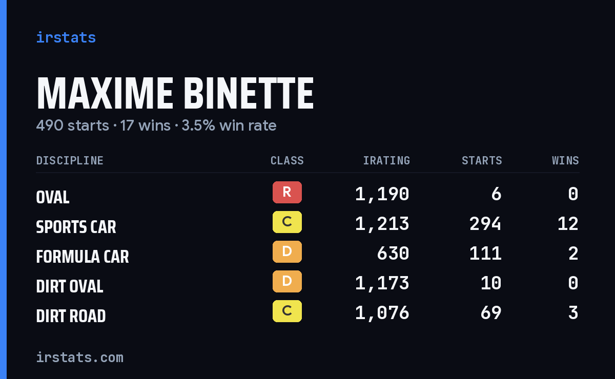 Maxime Binette iRacing stats card