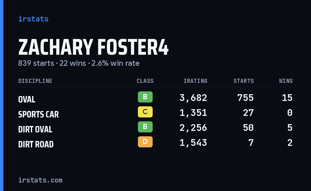 Zachary Foster4 iRacing stats card