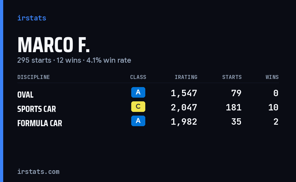 Marco F. iRacing stats card