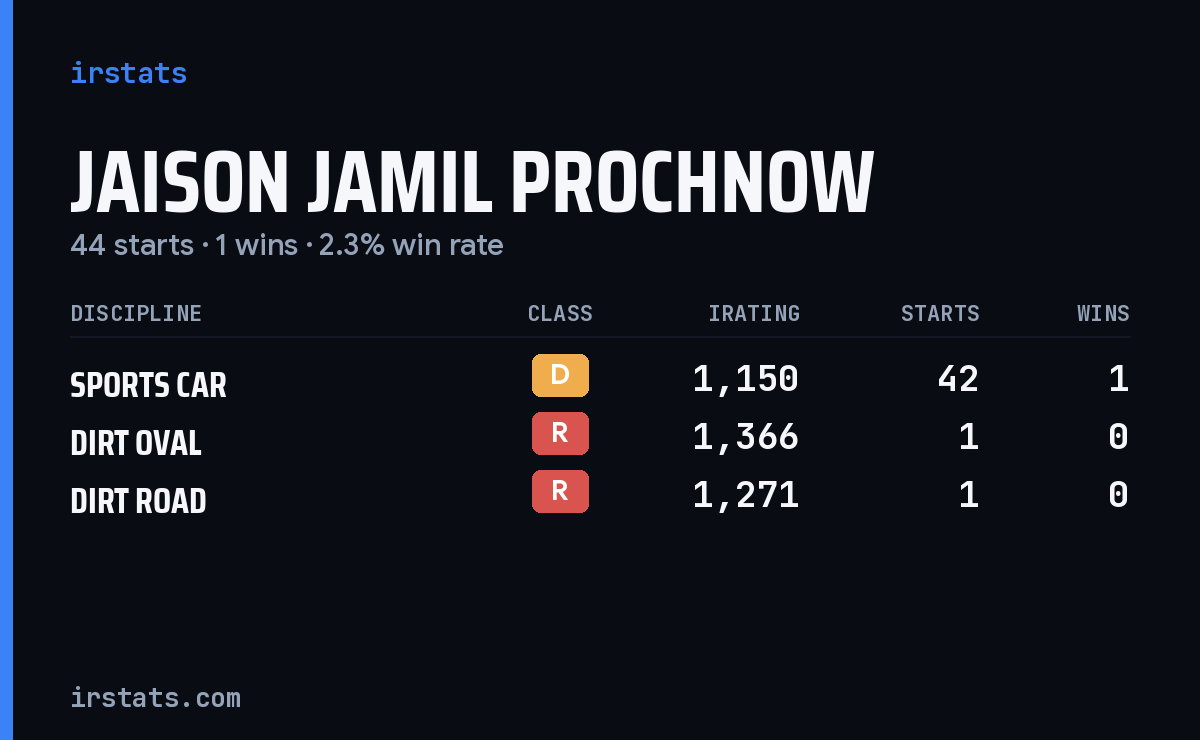 Jaison Jamil Prochnow iRacing stats card