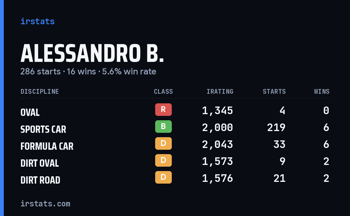 Alessandro B. iRacing stats card