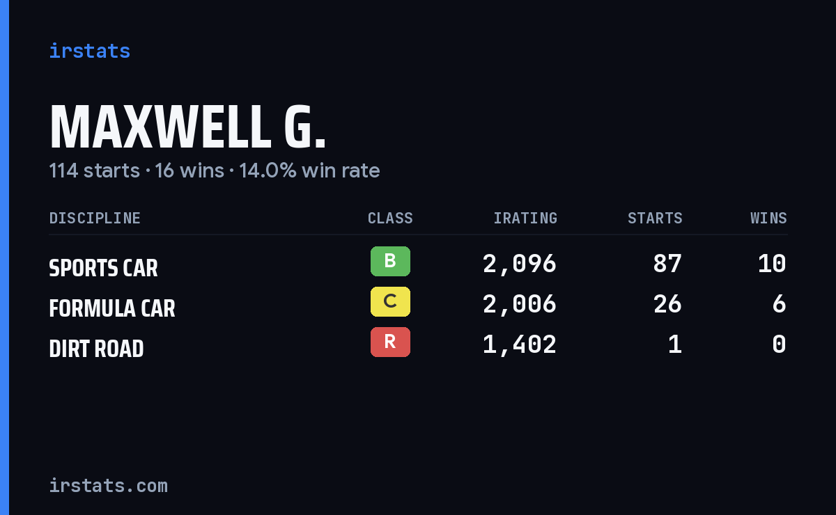 Maxwell G. iRacing stats card