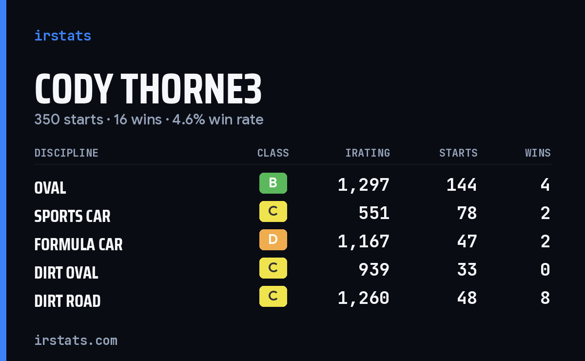 Cody Thorne3 iRacing stats card