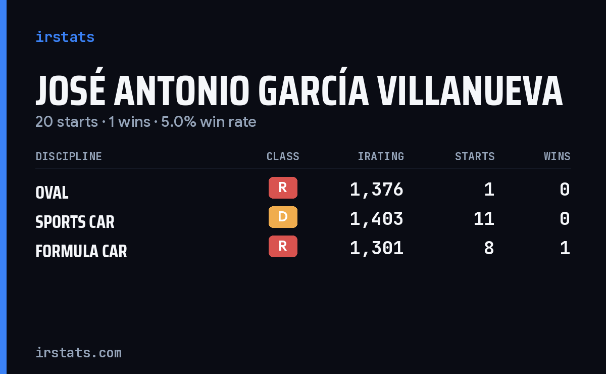 José Antonio García Villanueva iRacing stats card