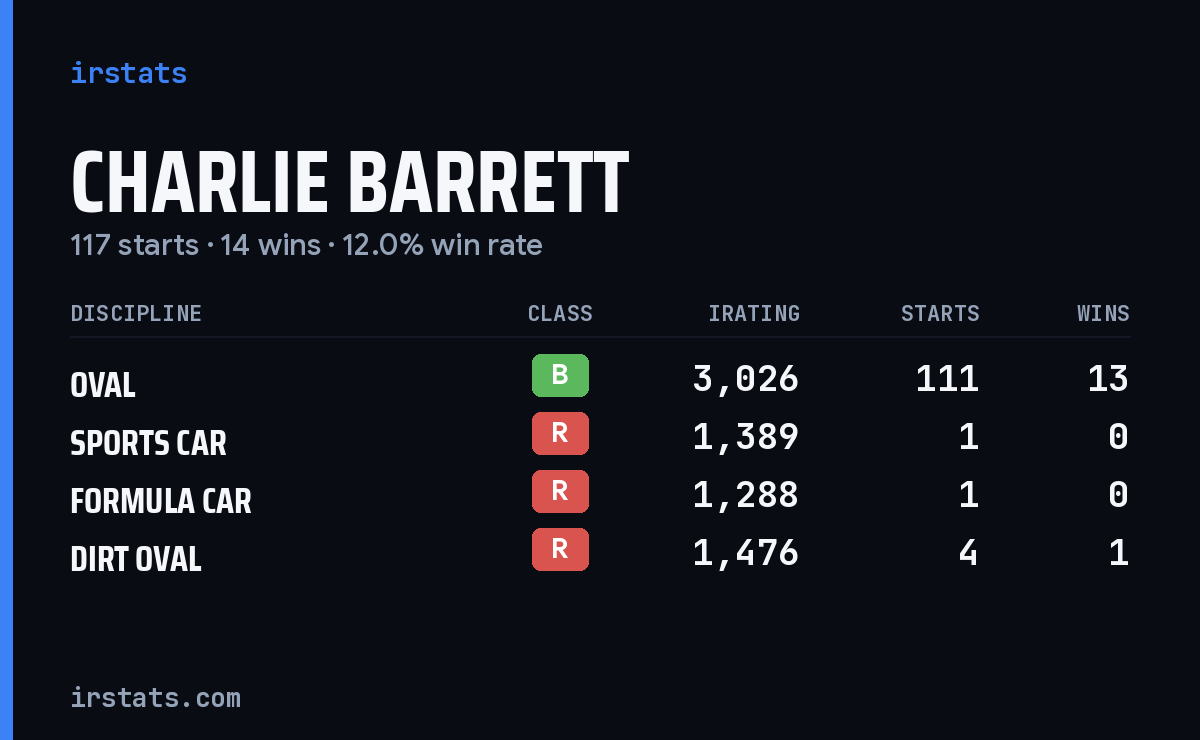 Charlie Barrett iRacing stats card