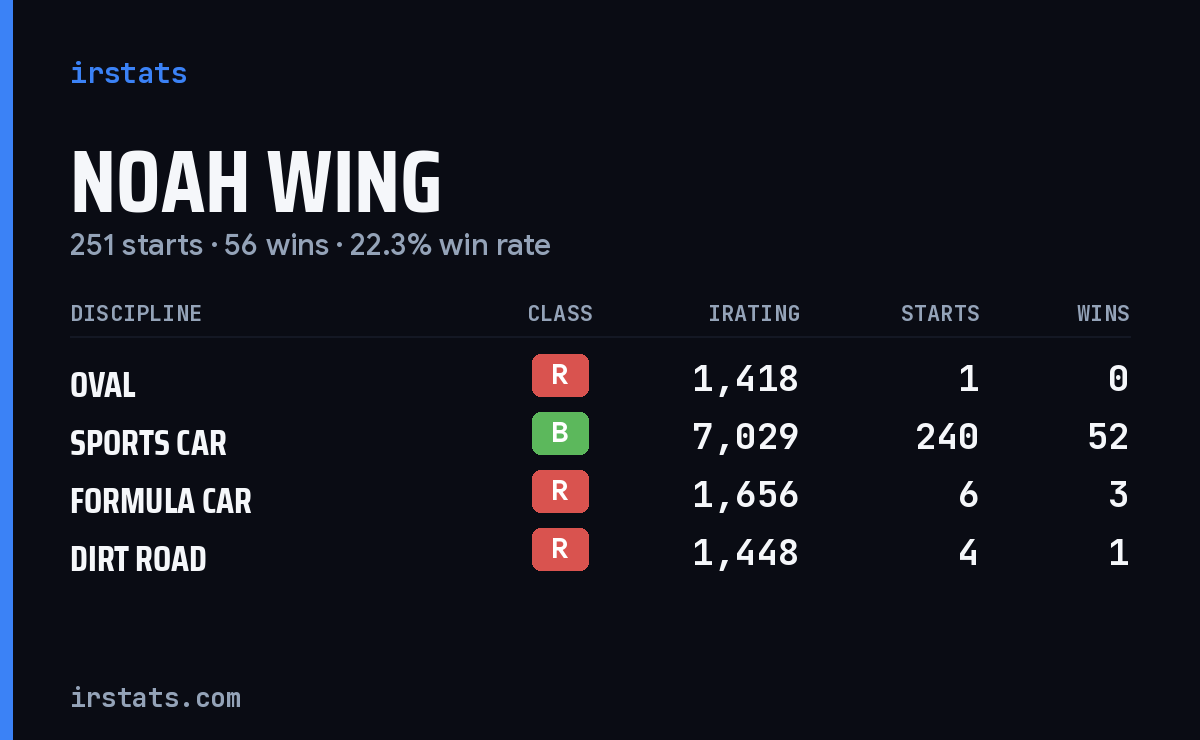 Loading... iRacing stats card