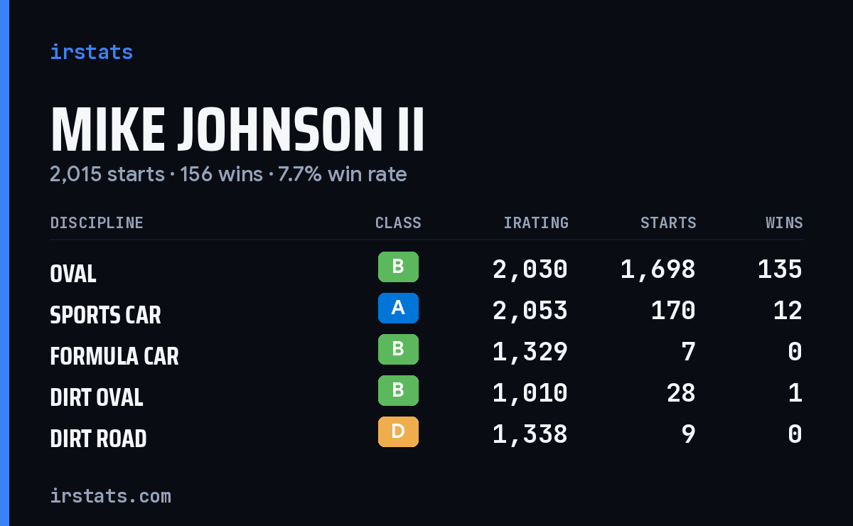 Loading... iRacing stats card