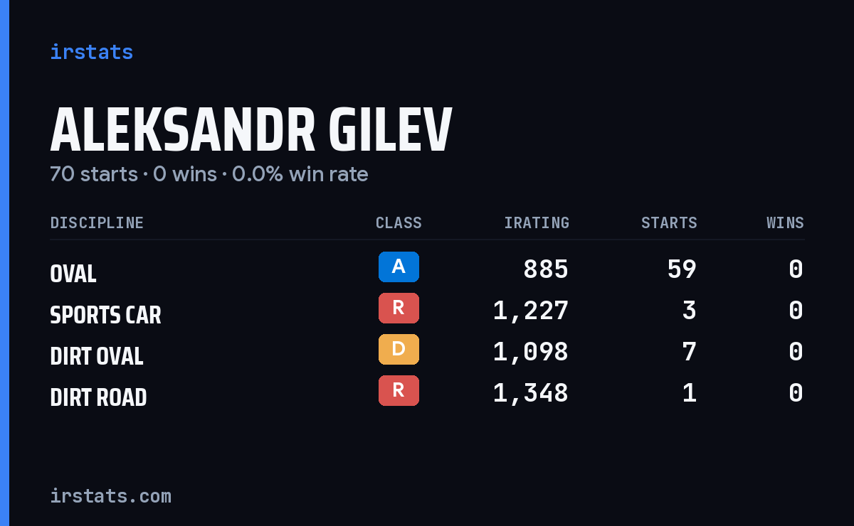 Aleksandr Gilev iRacing stats card