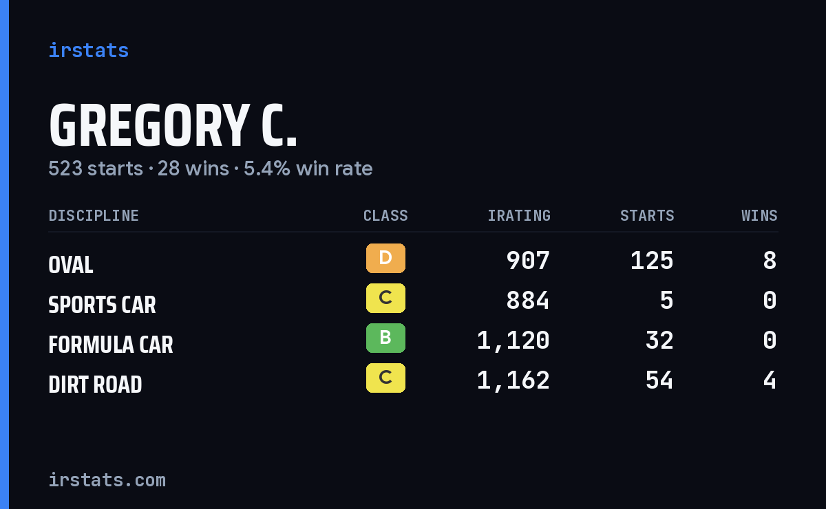 Loading... iRacing stats card