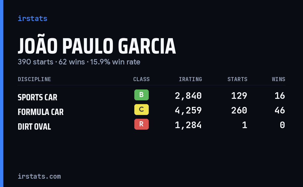 João Paulo Garcia iRacing stats card