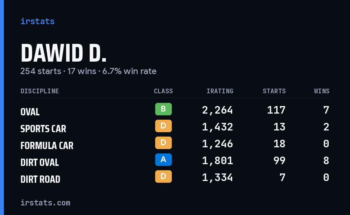 Dawid D. iRacing stats card