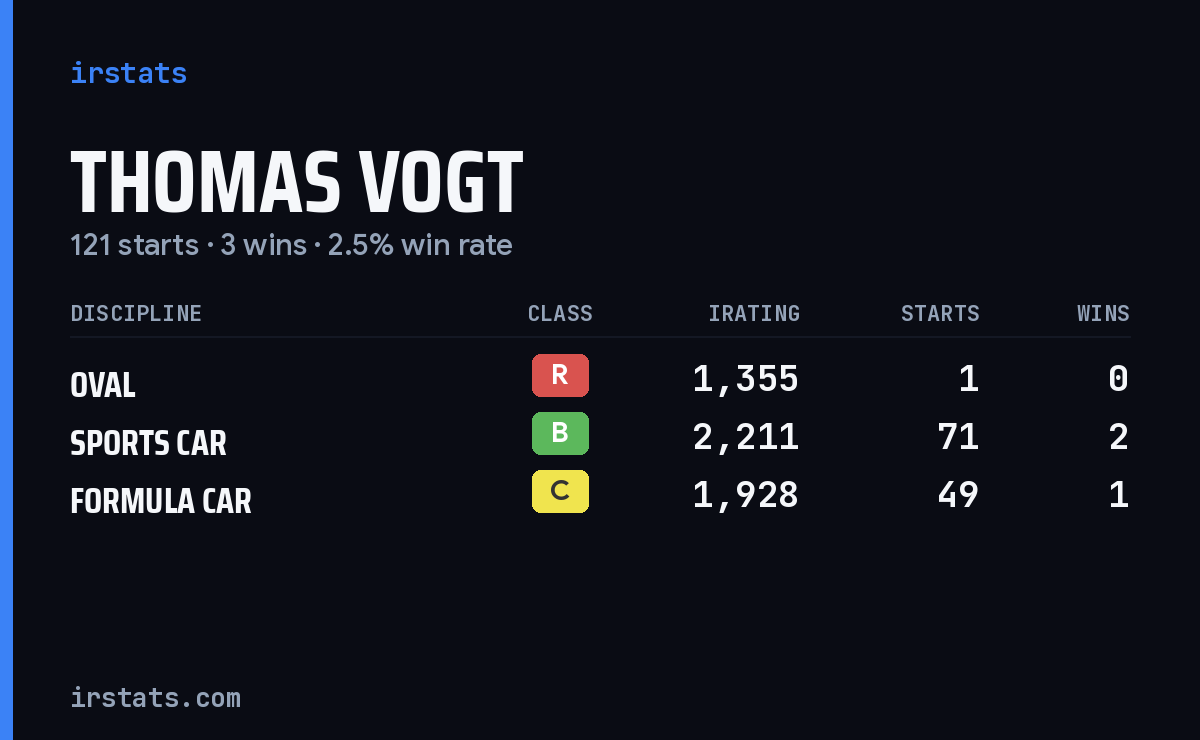 Thomas Vogt iRacing stats card