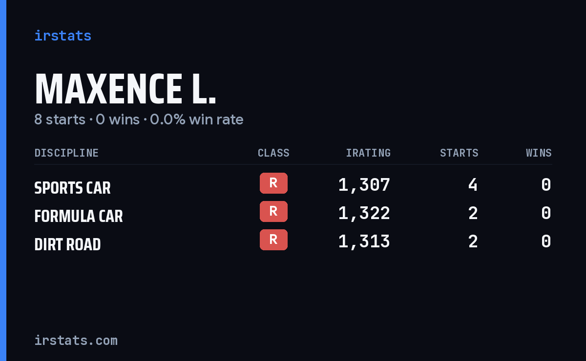 Maxence L. iRacing stats card