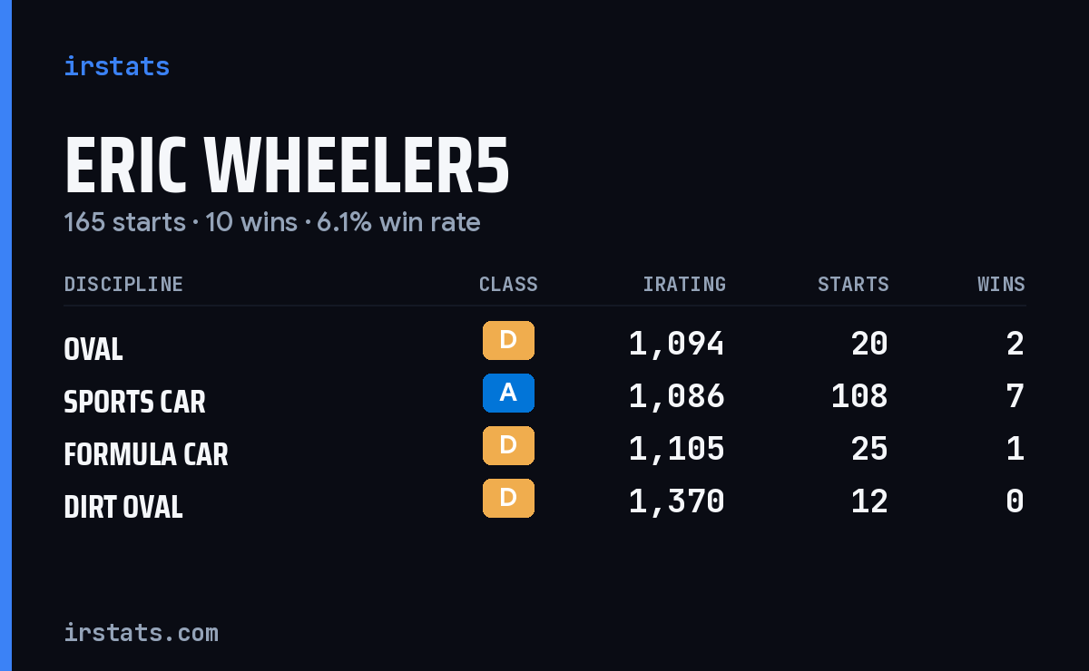 Eric Wheeler5 iRacing stats card