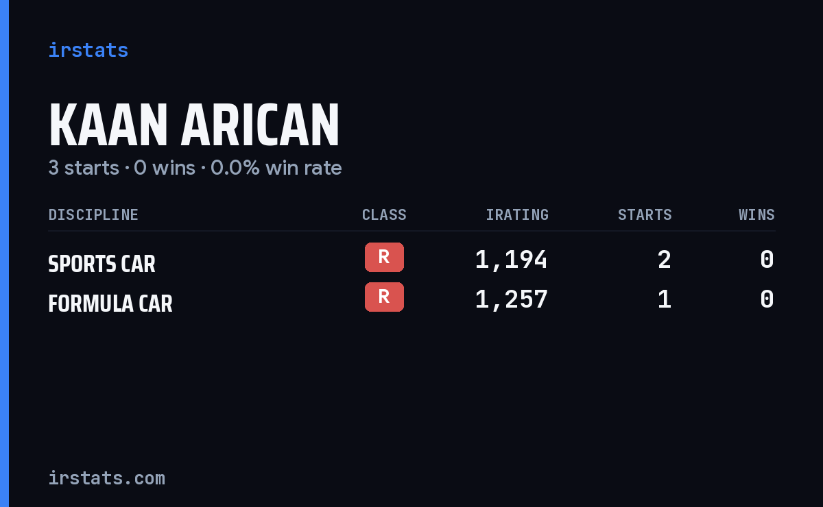Kaan Arican iRacing stats card