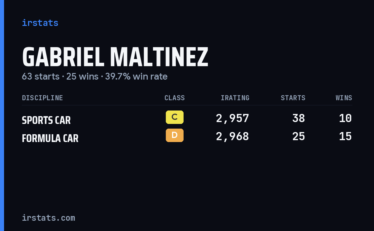 Gabriel Maltinez iRacing stats card