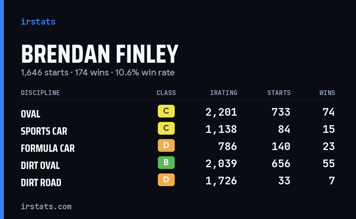 Brendan Finley iRacing stats card