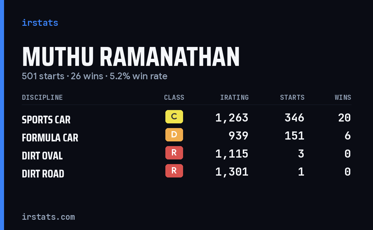 Muthu Ramanathan iRacing stats card
