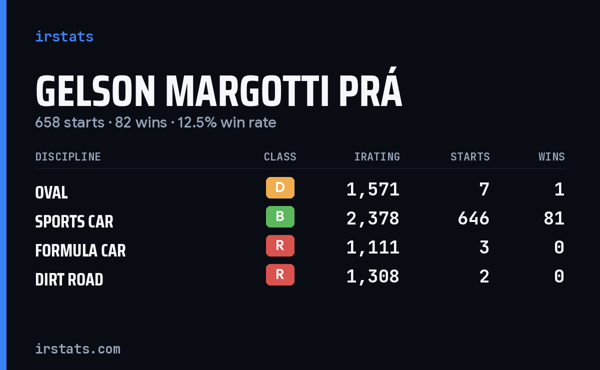 Gelson Margotti Prá iRacing stats card