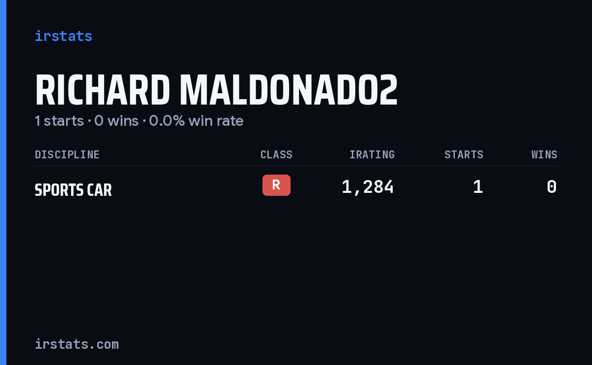 Richard Maldonado2 iRacing stats card