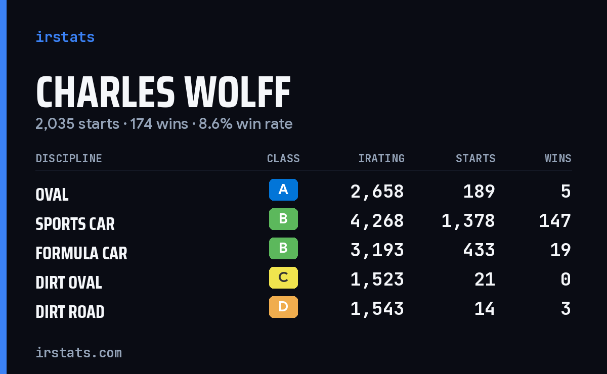 Charles Wolff iRacing stats card