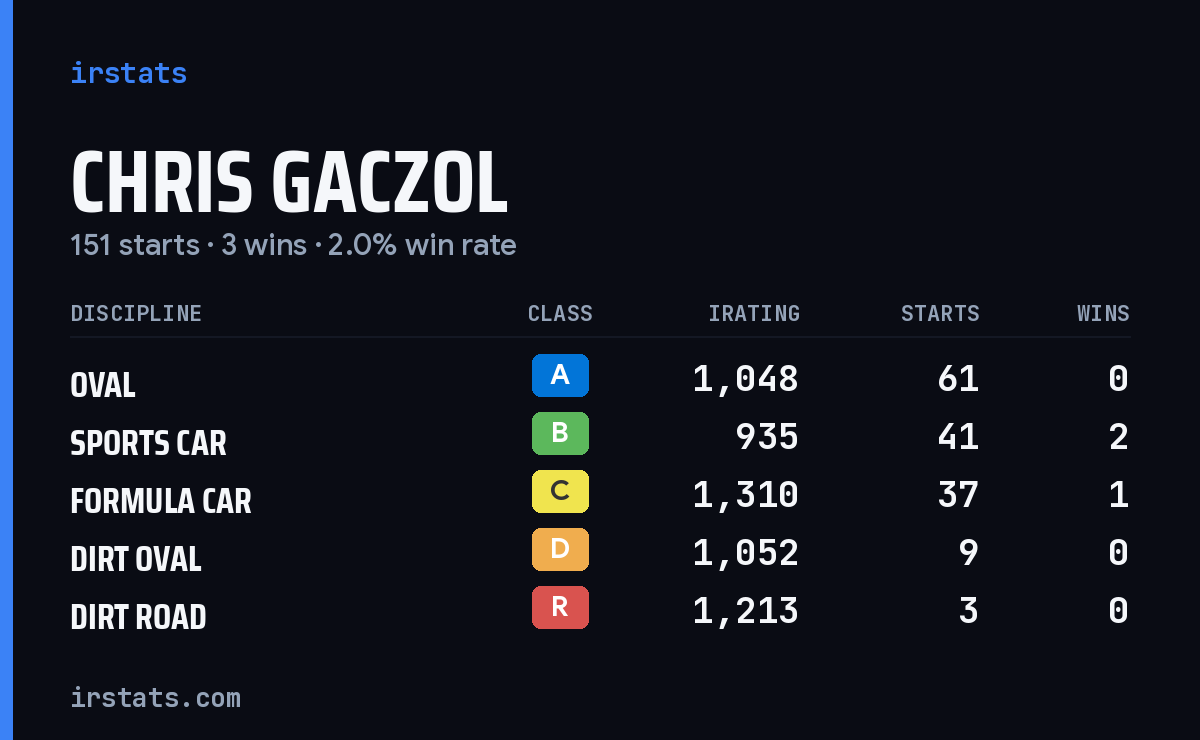 Chris Gaczol iRacing stats card