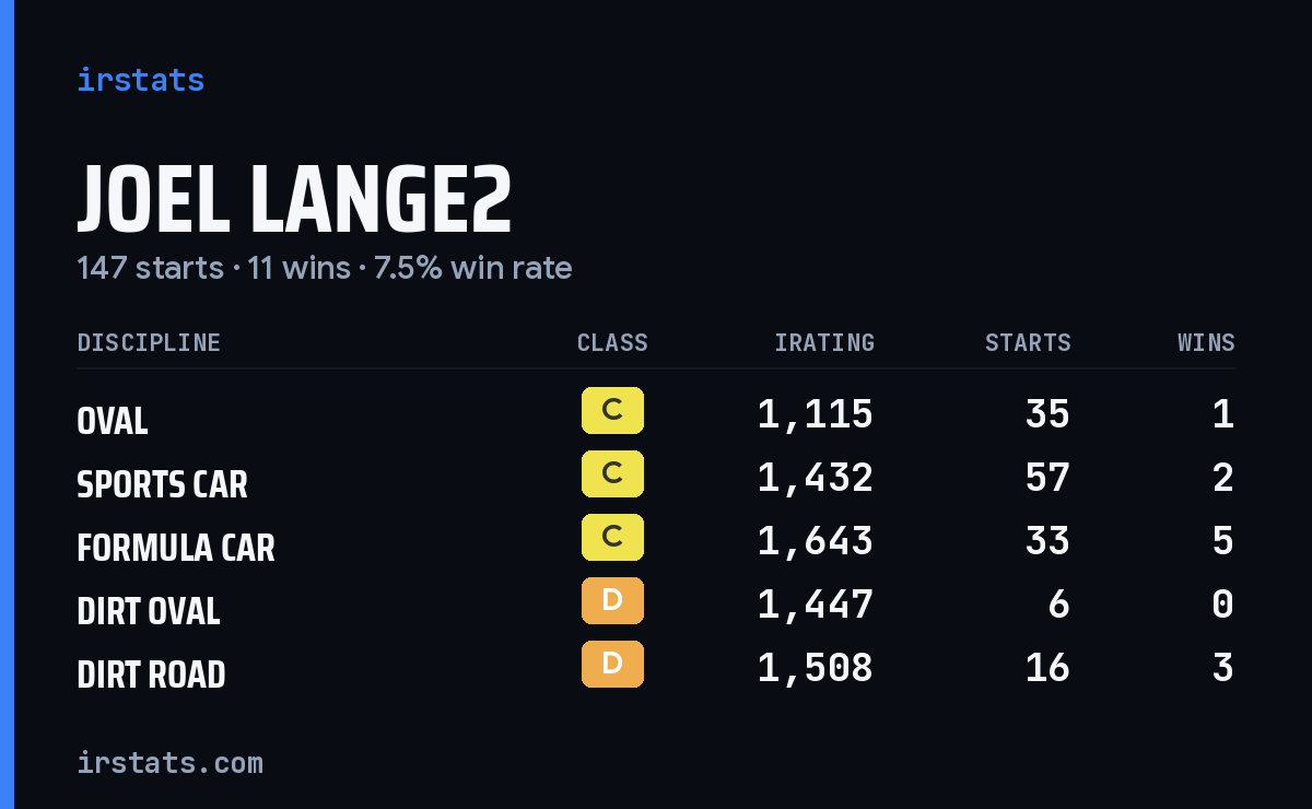 Joel Lange2 iRacing stats card