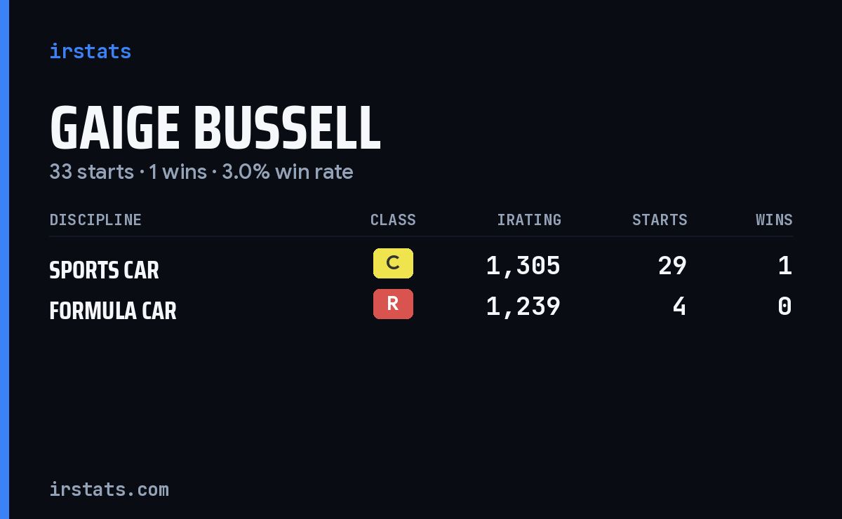 Loading... iRacing stats card
