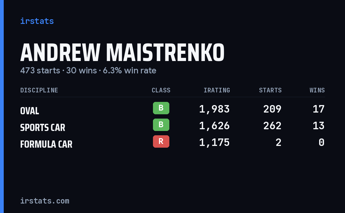 Andrew Maistrenko iRacing stats card