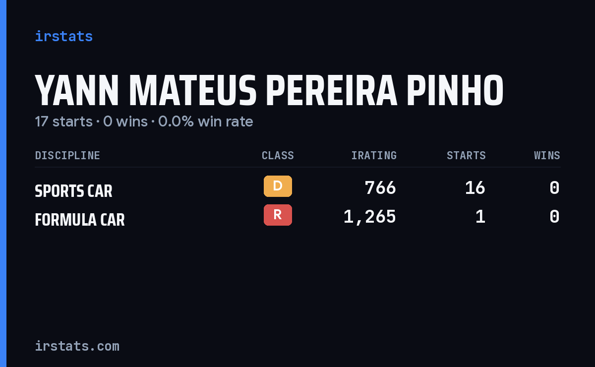 Yann Mateus Pereira Pinho iRacing stats card