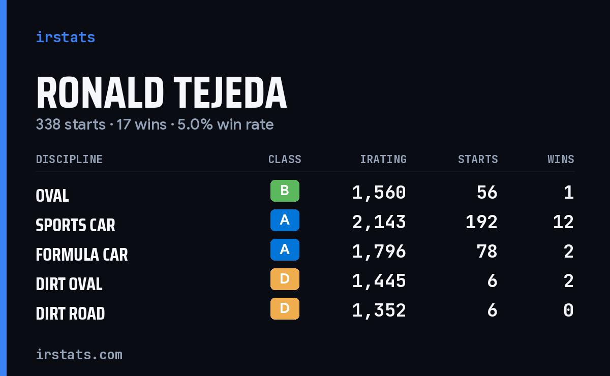 Ronald Tejeda iRacing stats card