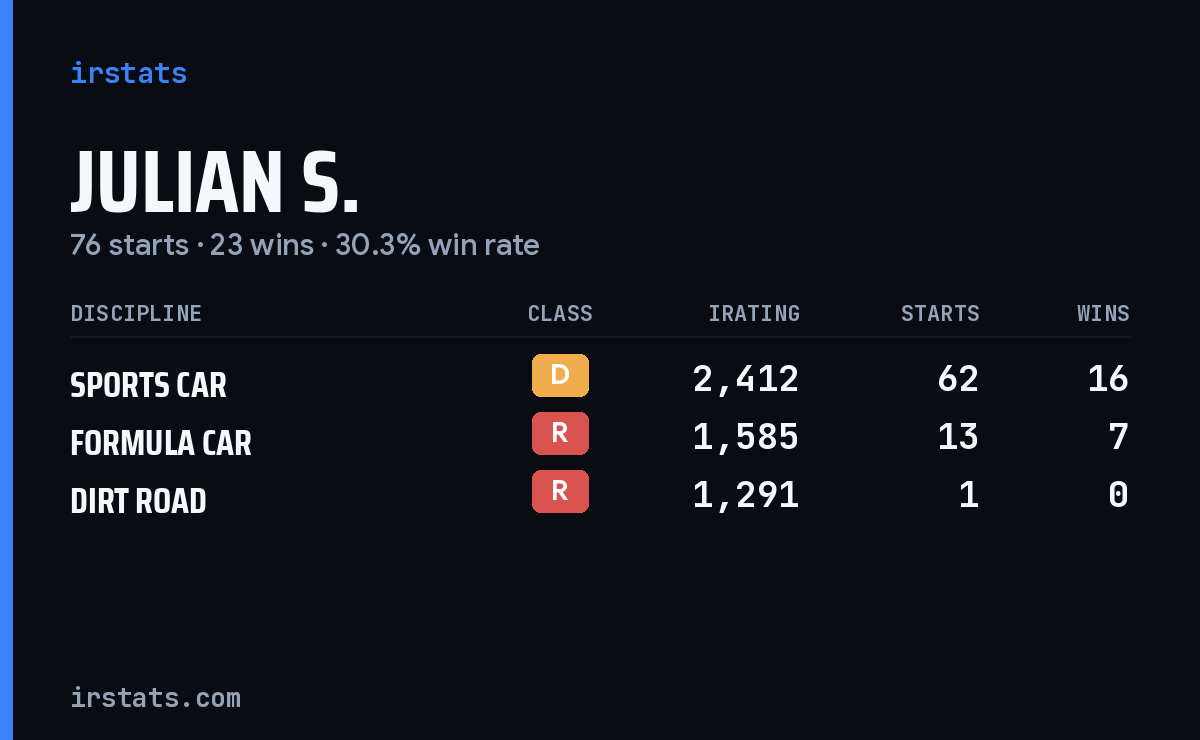 Julian S. iRacing stats card