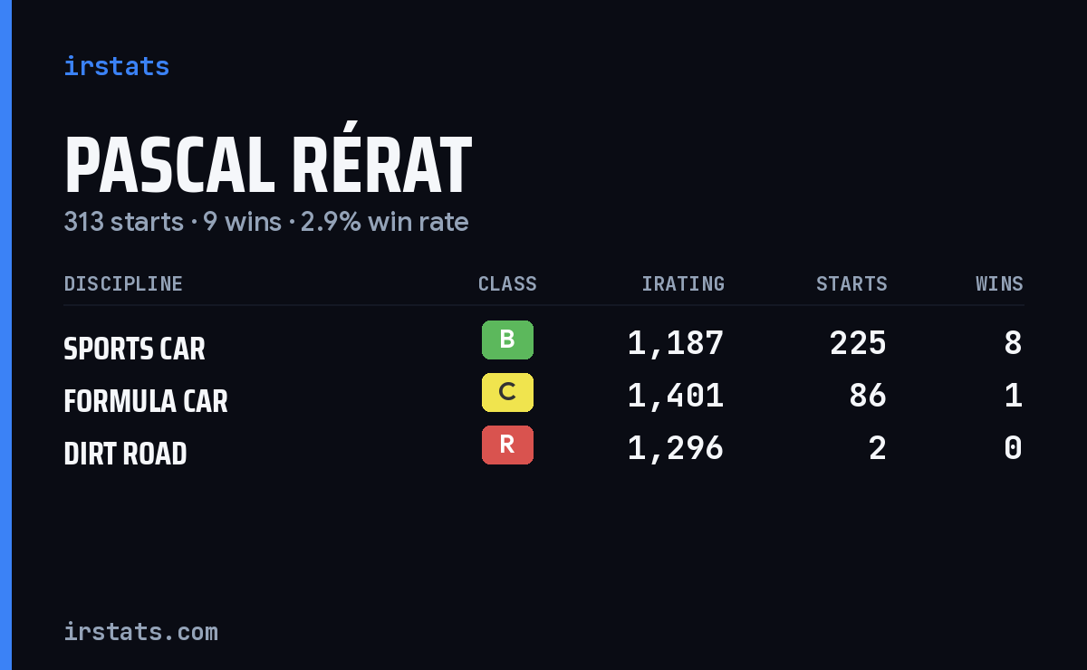 Pascal Rérat iRacing stats card