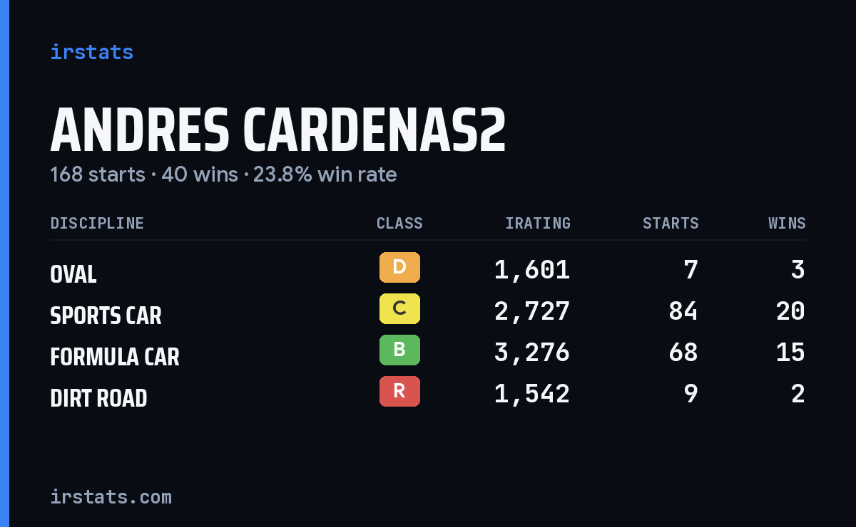 Loading... iRacing stats card