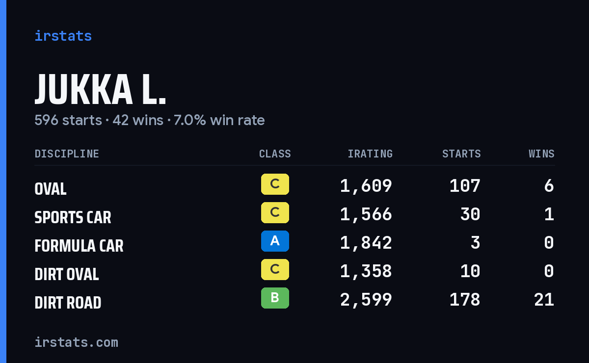 Jukka L. iRacing stats card