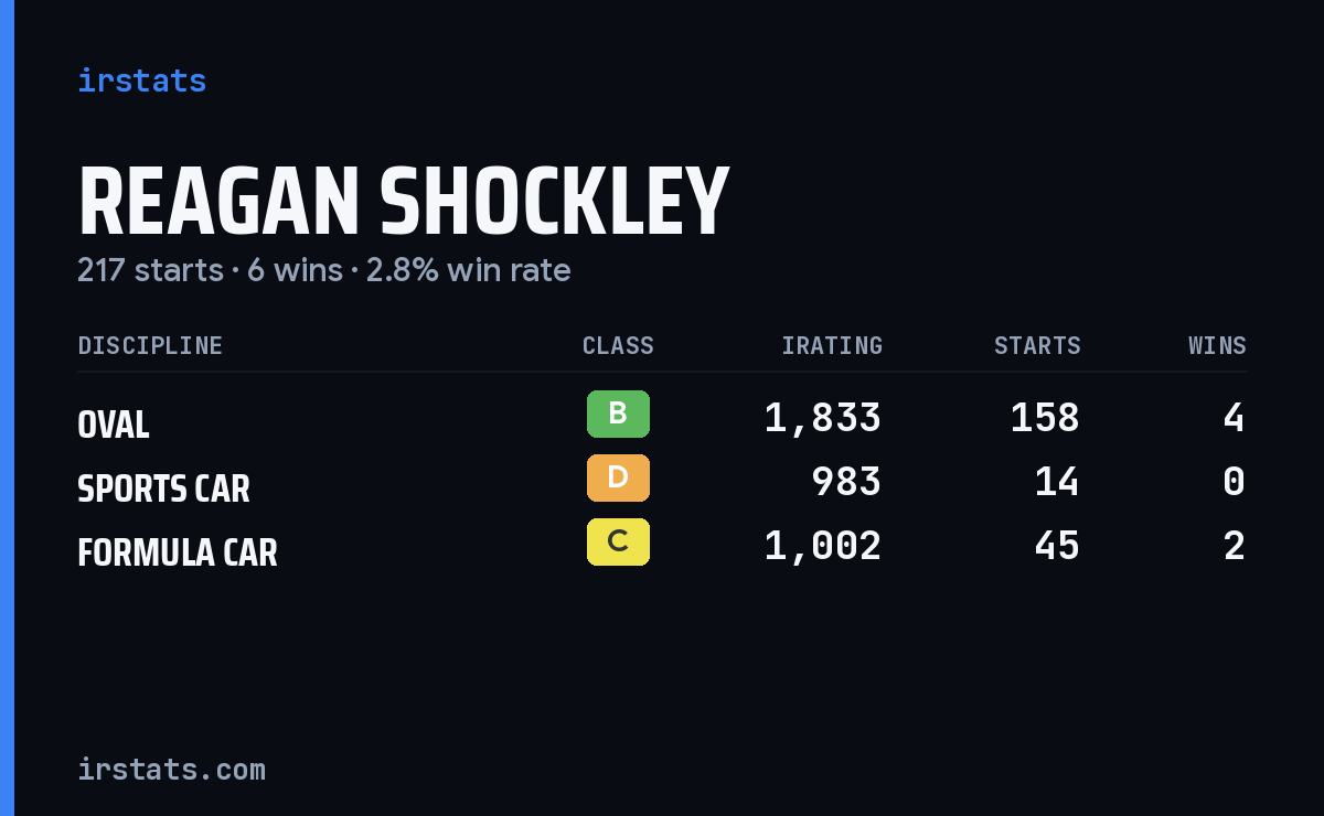Reagan Shockley iRacing stats card