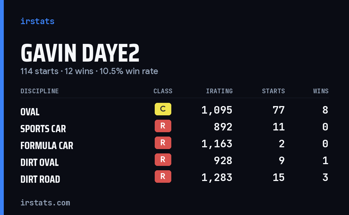 Loading... iRacing stats card